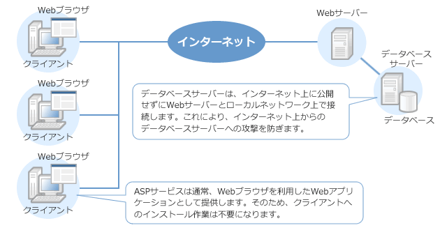 ASPサービスの構造図