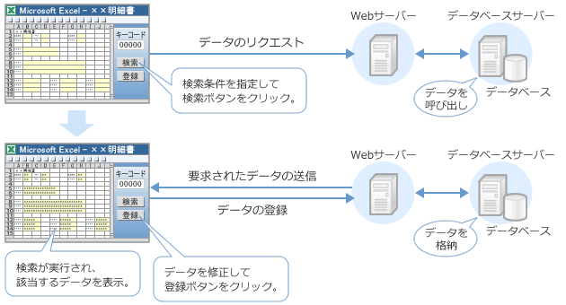 Excelによるデータベース連携の図