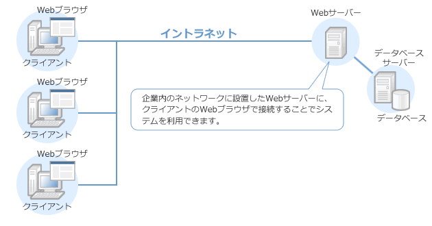Webシステムの構成図
